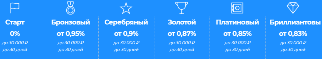 займ на киви круглосуточно без отказа skip-start.ru
